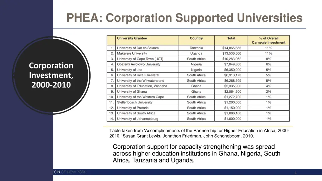 phea corporation supported universities