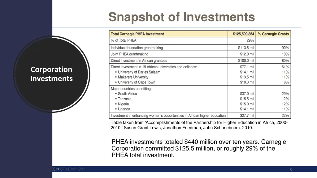 snapshot of investments