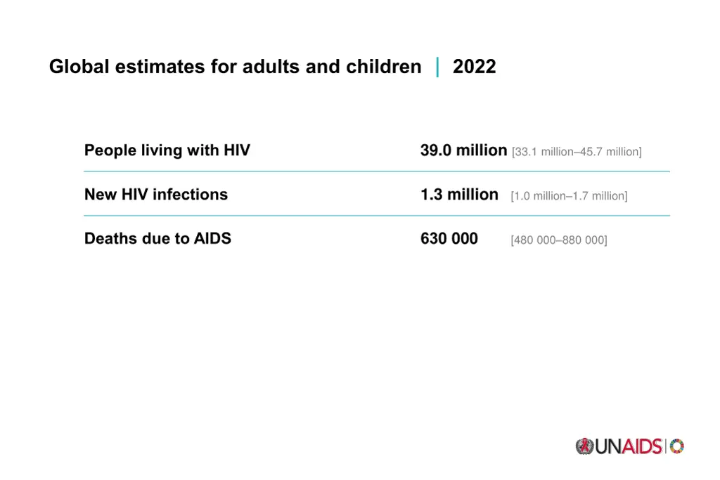 global estimates for adults and children