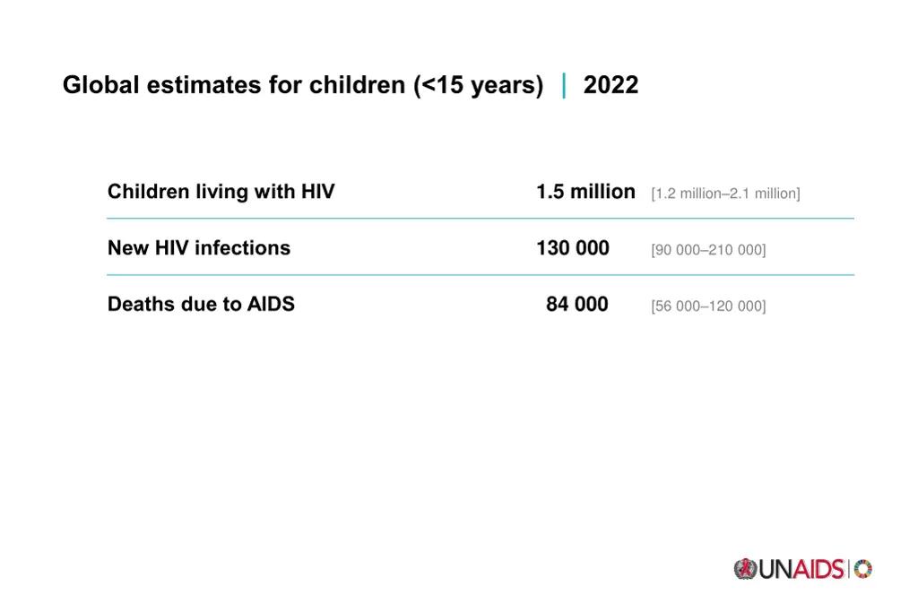global estimates for children 15 years