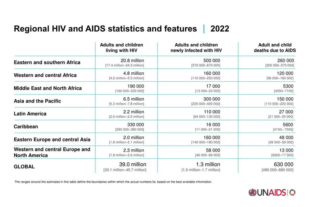 regional hiv and aids statistics and features