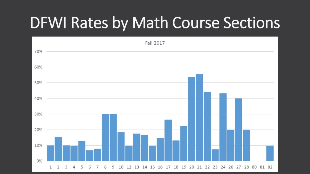 dfwi rates by math course sections dfwi rates