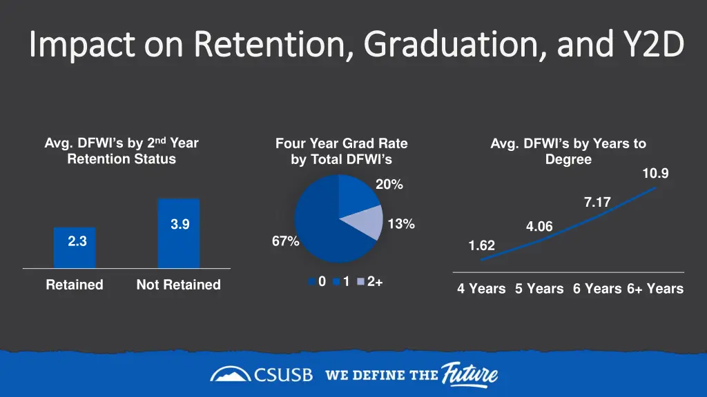 impact on retention graduation and y2d impact