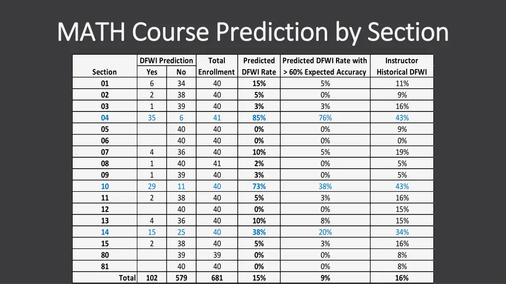 math course prediction by section math course