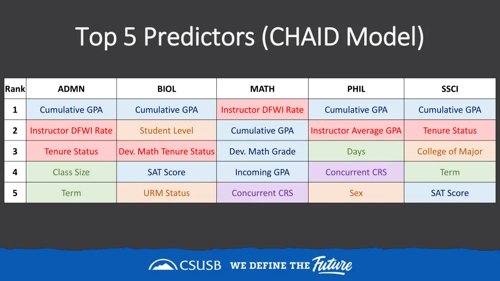 top 5 predictors chaid model top 5 predictors