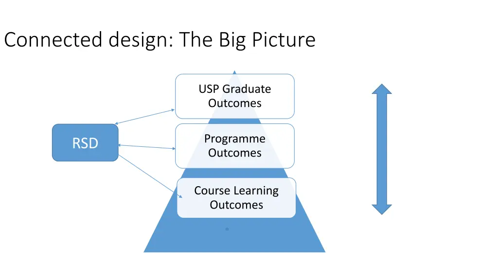 connected design the big picture