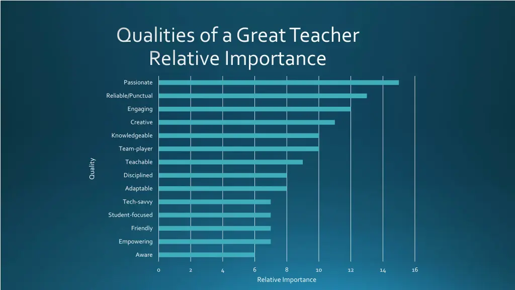 qualities of a great teacher relative importance