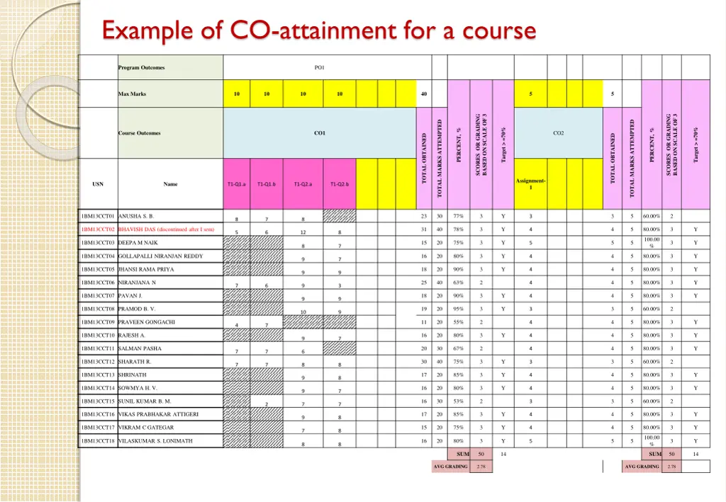 example of co attainment for a course 1