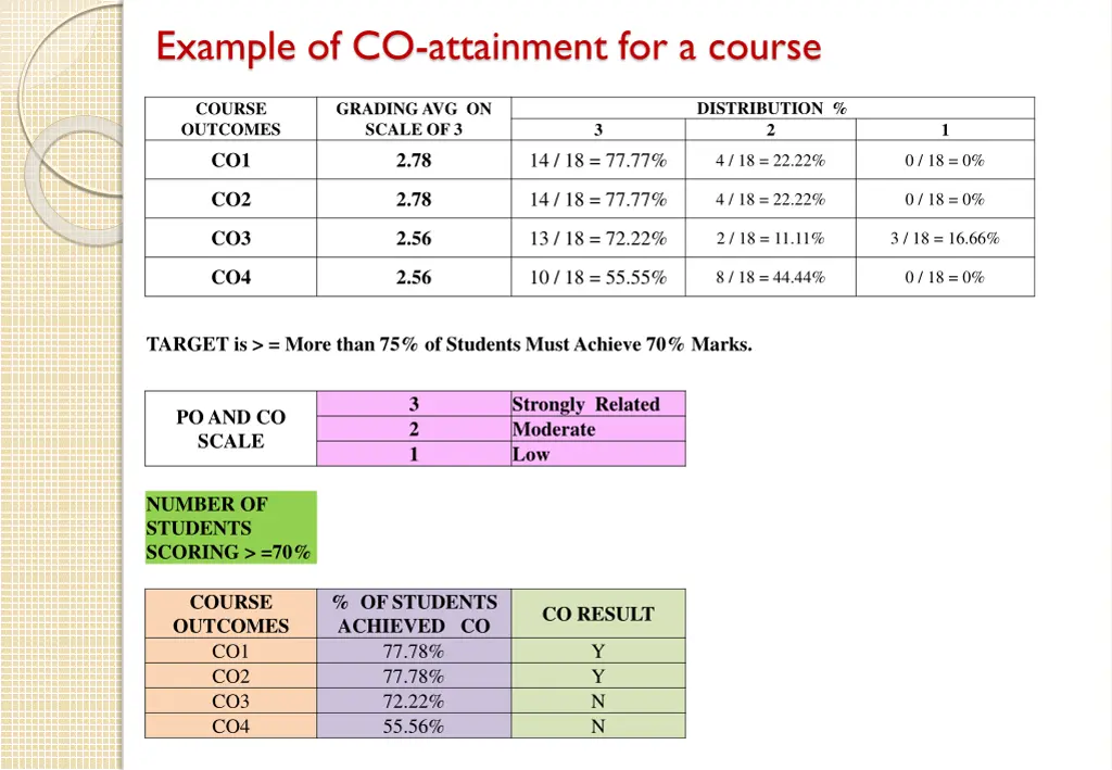 example of co attainment for a course 3