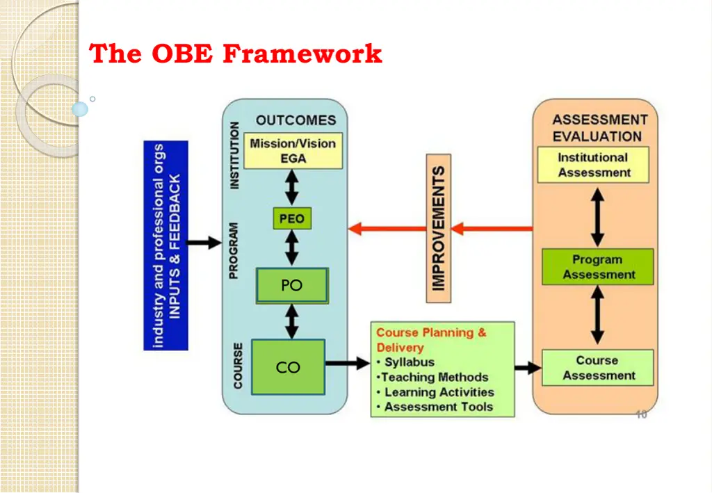 the obe framework