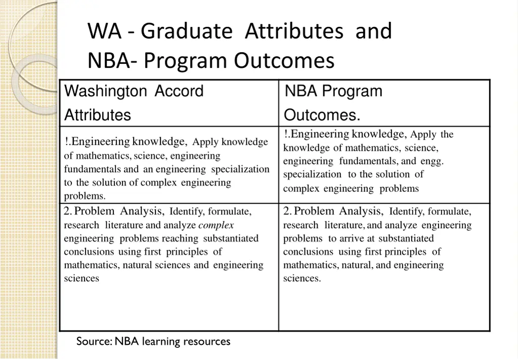 wa graduate attributes and nba program outcomes