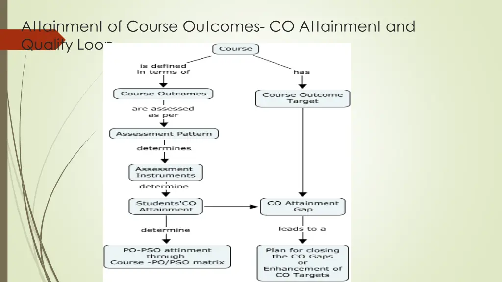 attainment of course outcomes co attainment