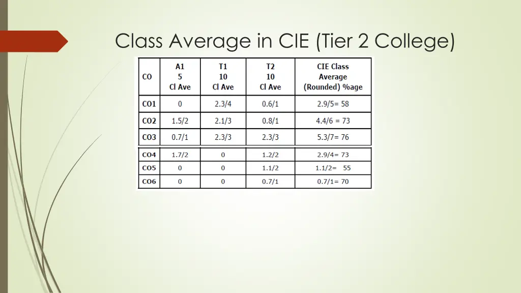 class average in cie tier 2 college