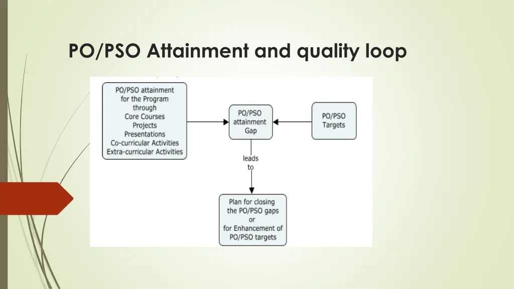 po pso attainment and quality loop