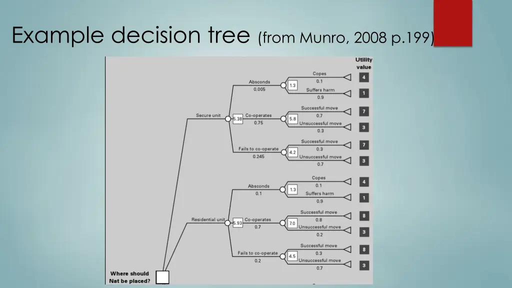 example decision tree from munro 2008 p 199