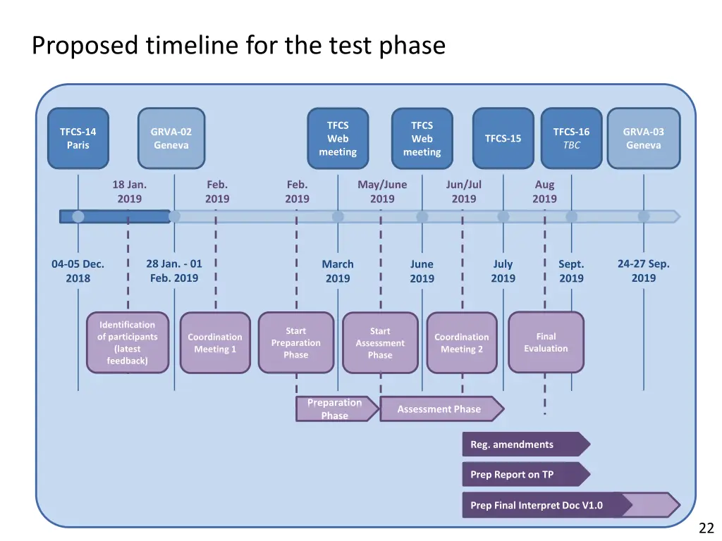 proposed timeline for the test phase