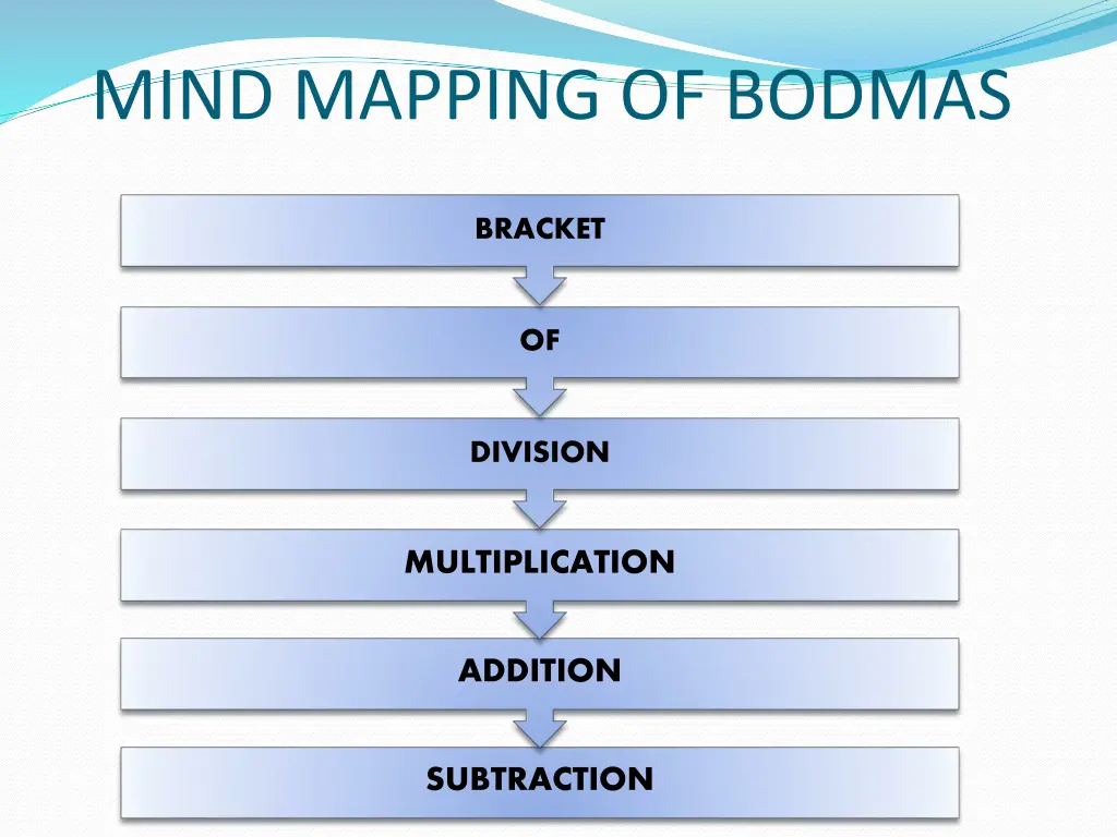 mind mapping of bodmas