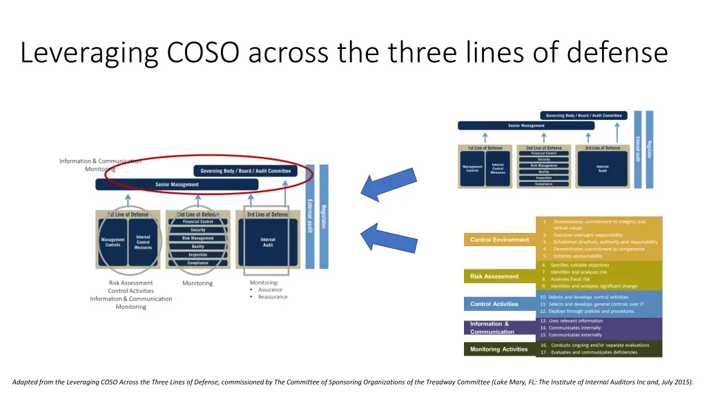 leveraging coso across the three lines of defense 1