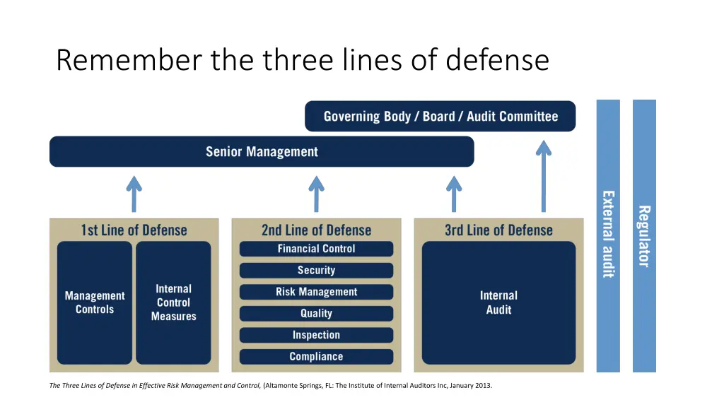 remember the three lines of defense