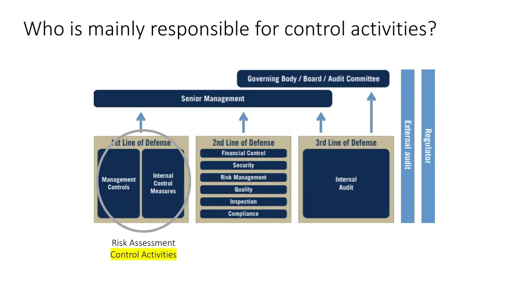 who is mainly responsible for control activities