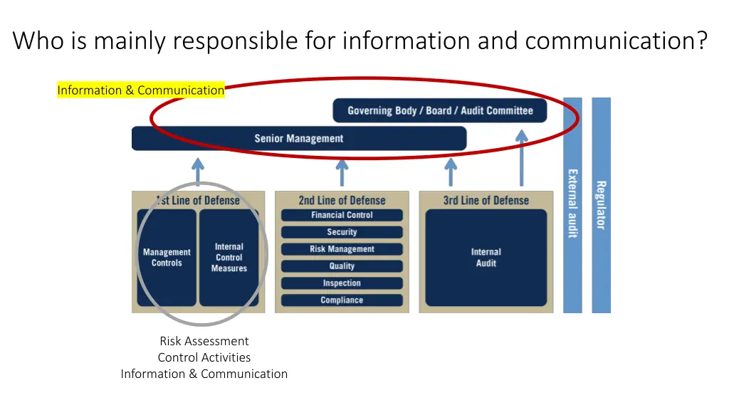 who is mainly responsible for information 1