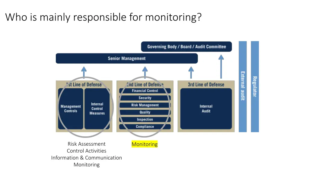 who is mainly responsible for monitoring 1