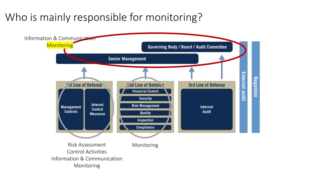 who is mainly responsible for monitoring 2