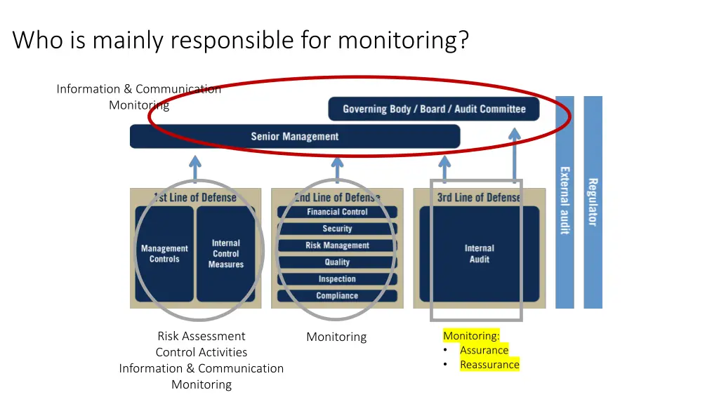 who is mainly responsible for monitoring 3