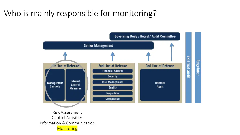 who is mainly responsible for monitoring