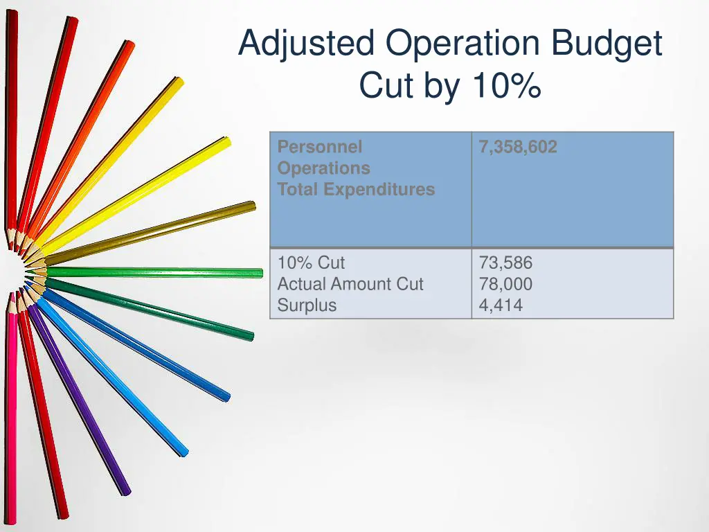 adjusted operation budget cut by 10