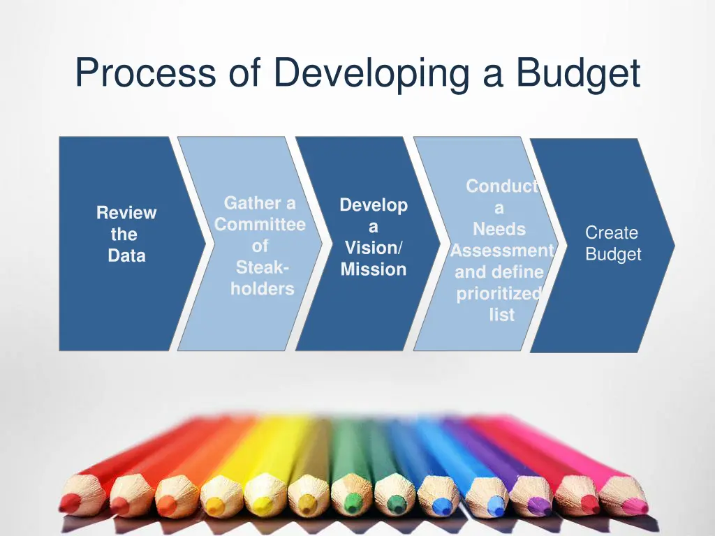 process of developing a budget