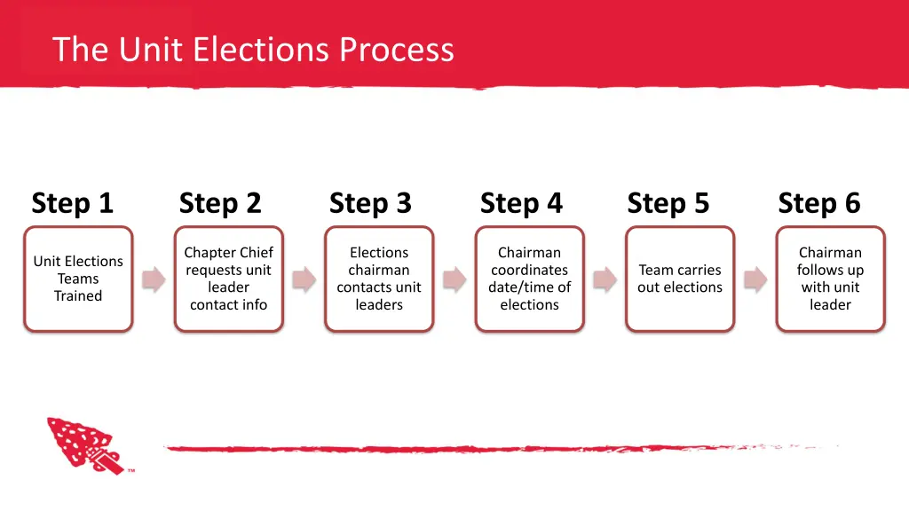 the unit elections process