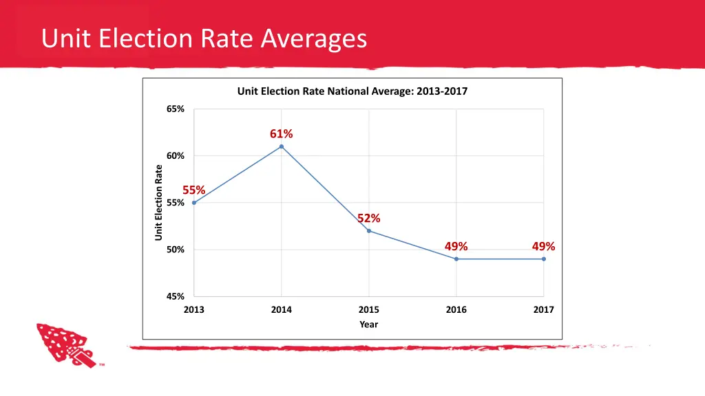 unit election rate averages