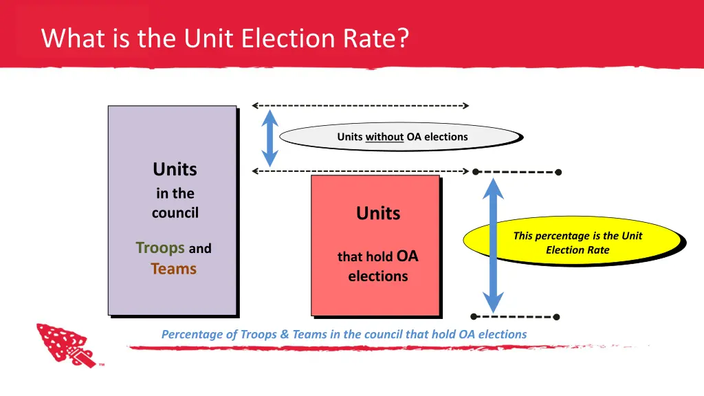 what is the unit election rate