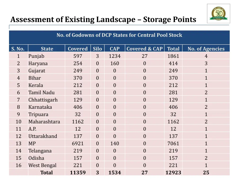 assessment of existing landscape storage points