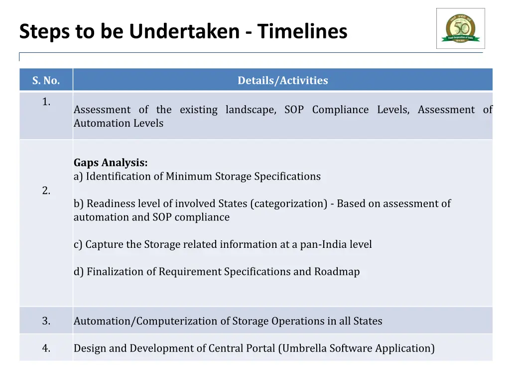 steps to be undertaken timelines