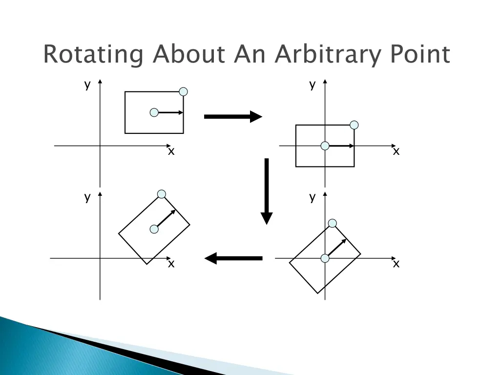 rotating about an arbitrary point y