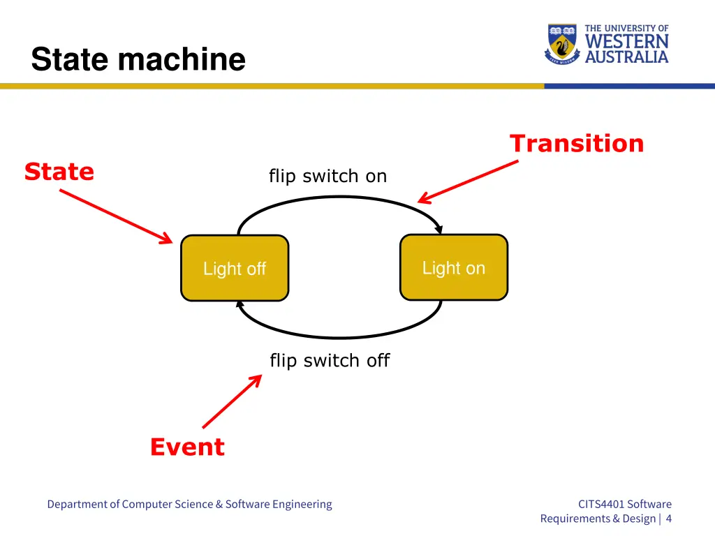 state machine