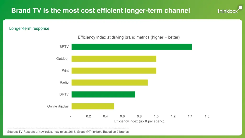 brand tv is the most cost efficient longer term