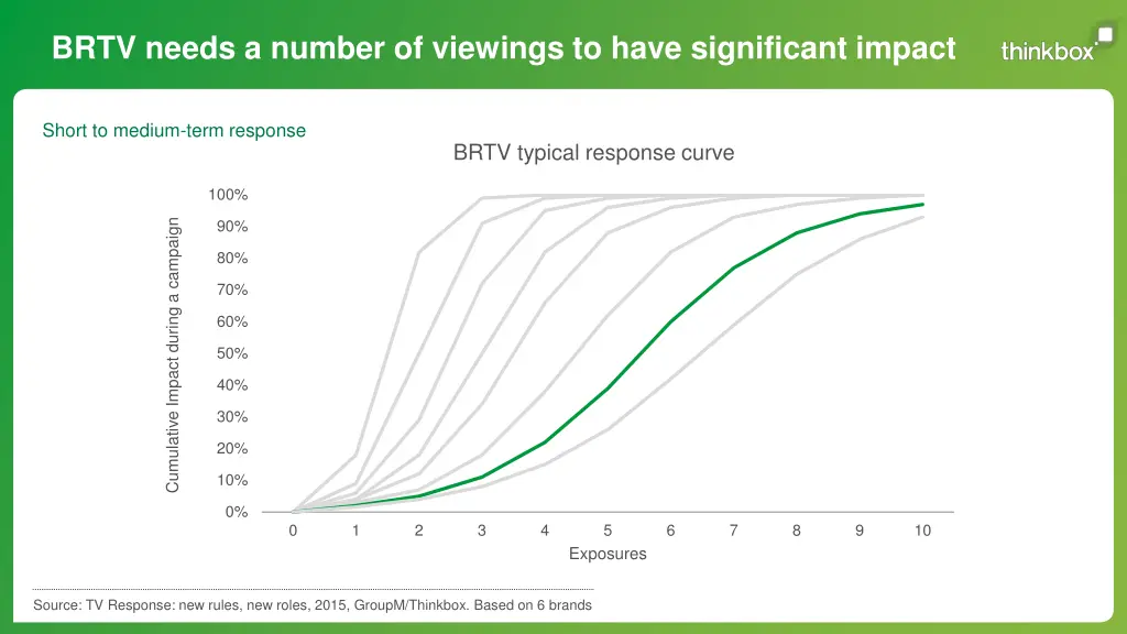 brtv needs a number of viewings to have