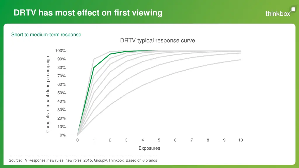 drtv has most effect on first viewing