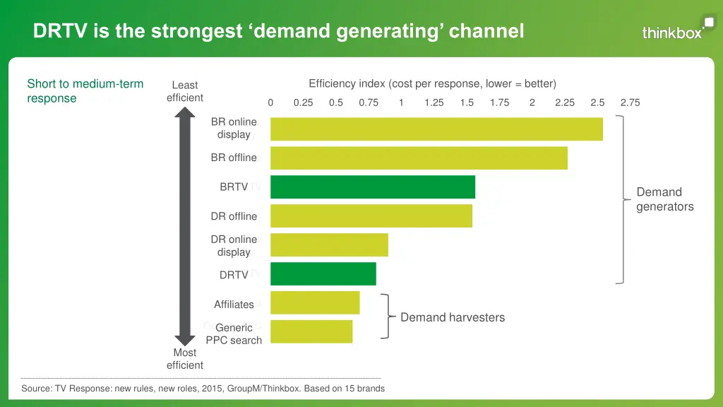 drtv is the strongest demand generating channel