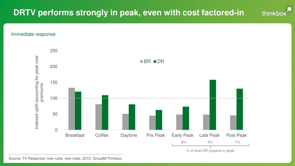 drtv performs strongly in peak even with cost