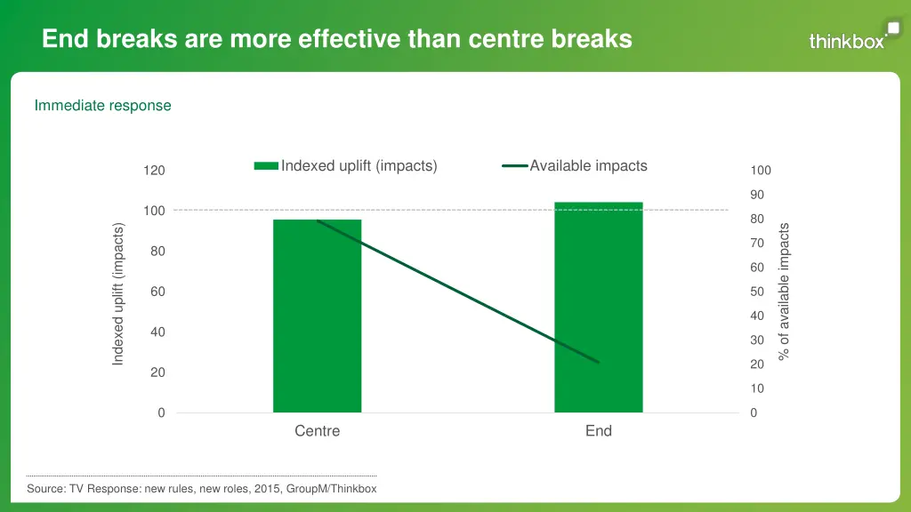 end breaks are more effective than centre breaks