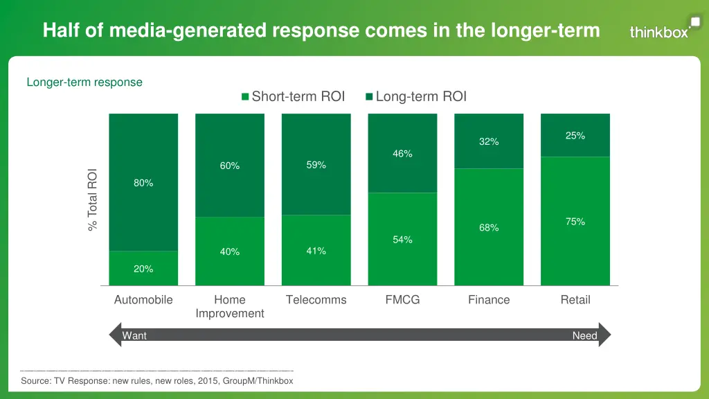 half of media generated response comes