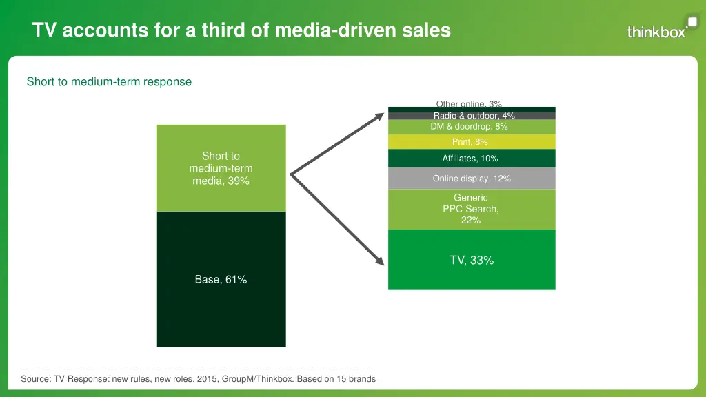 tv accounts for a third of media driven sales