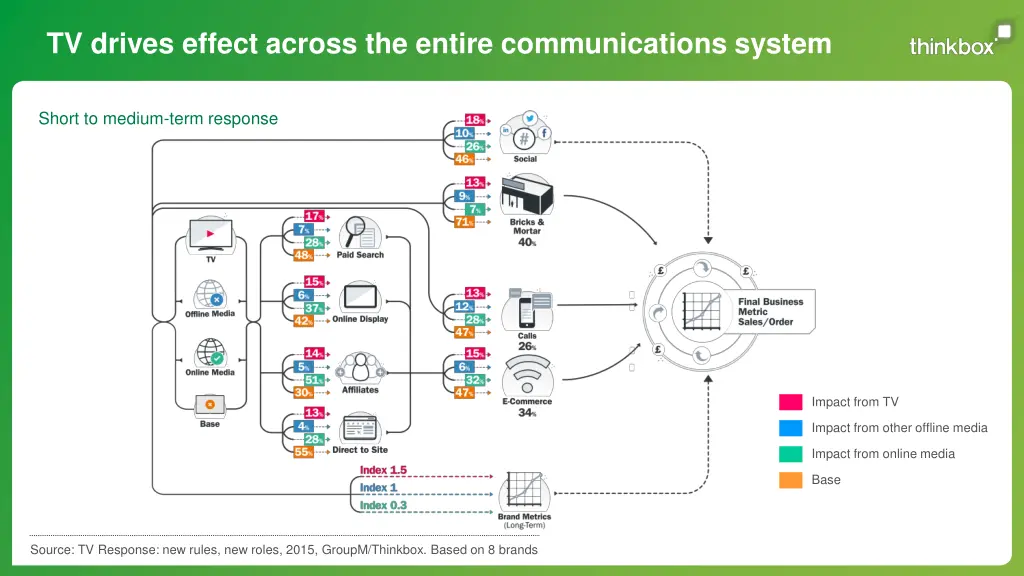 tv drives effect across the entire communications