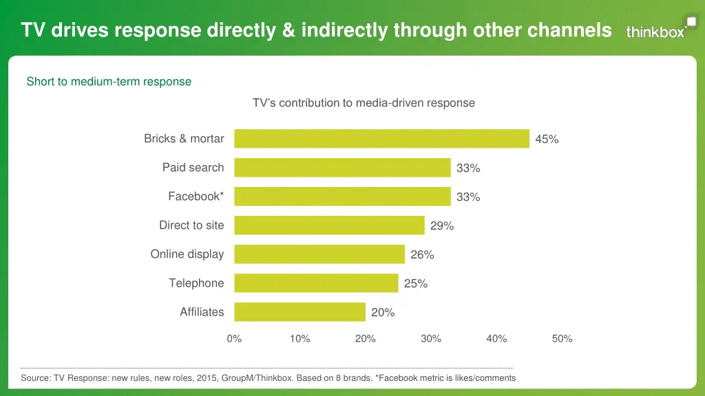 tv drives response directly indirectly through