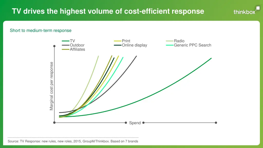 tv drives the highest volume of cost efficient