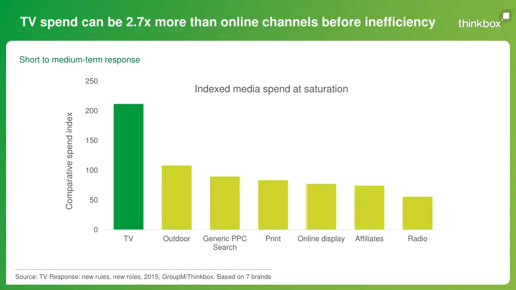 tv spend can be 2 7x more than online channels